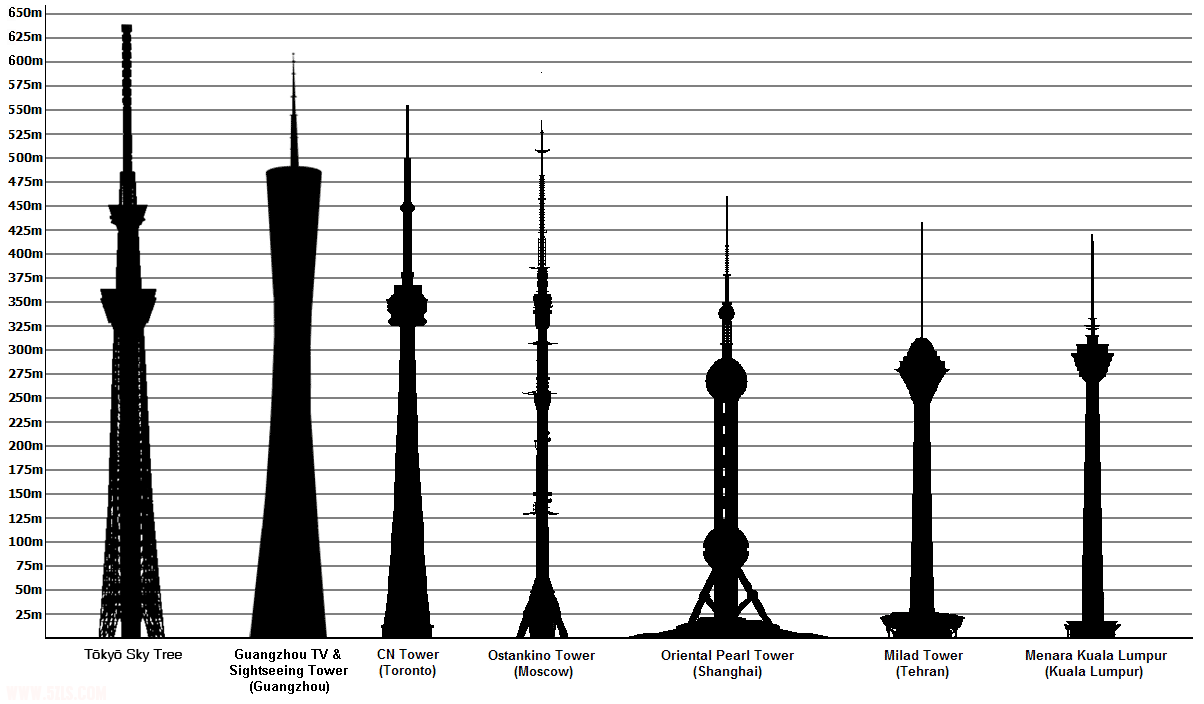 Tallest_towers_in_the_world.png